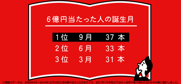 Big 6億円当せんデータ集 Toto公式サイト ネットでも買える高額当せんくじbig 目指せ億万長者 目指せ最高6億円