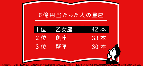 Big 6億円当せんデータ集 Toto公式サイト ネットでも買える高額当せんくじbig 目指せ億万長者 目指せ最高6億円