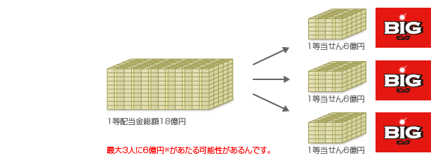 1等配当金額って Totoオフィシャルサイト