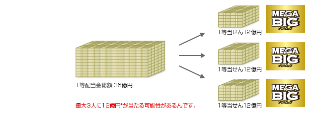 1等配当金額って Totoオフィシャルサイト