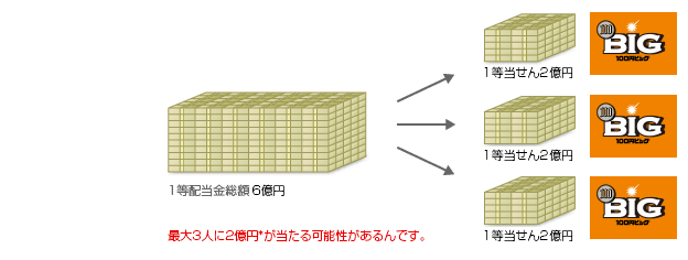 1等配当金額って Totoオフィシャルサイト