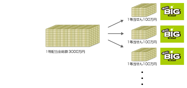 1等配当金額って Totoオフィシャルサイト