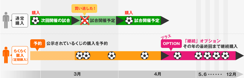 らくらく購入 定期購入 Toto公式サイト ネットでも買える高額当せんくじbig 目指せ億万長者 目指せ最高6億円